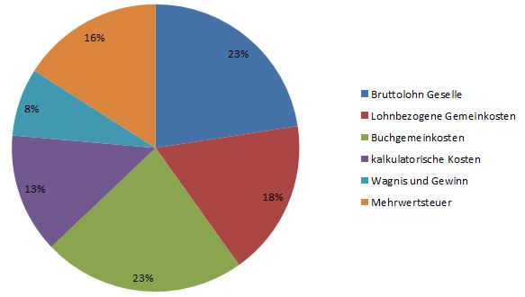 Diagramm: Was kostet eine Handwerkerstunde Diagramm: Was kostet eine Handwerkerstunde